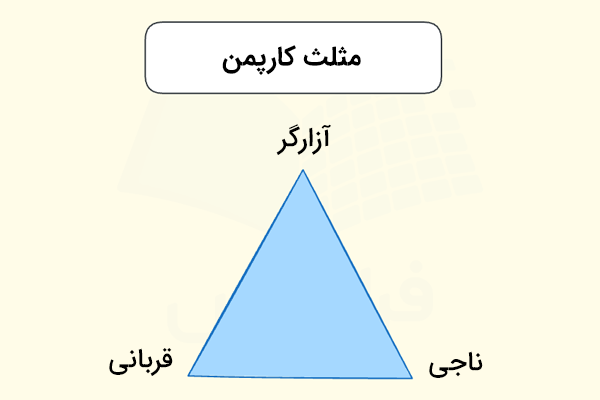 اینفوگرافیک مثلثی از مثلث دراماتیک کارپمن در تحلیل رفتار متقابل