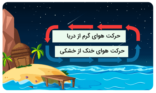 حرکت جریان هوا بین زمین و دریا در شب