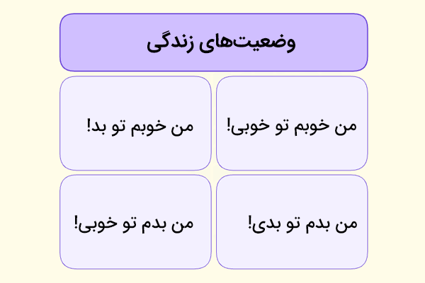 اینفوگرافیکی مستطیلی و آبی رنگ از انواع وضعیت‌های زندگی در نظریه تحلیل رفتار متقابل