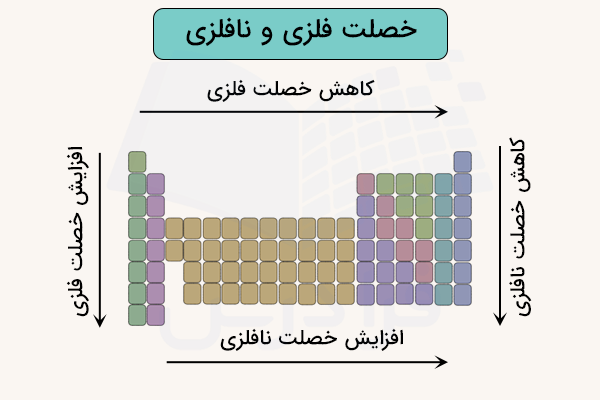 روند تغییر خصلت فلزی و نافلزی در جدول تناوبی