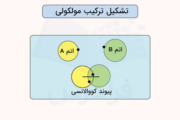 نحوه تشکیل ترکیب مولکولی