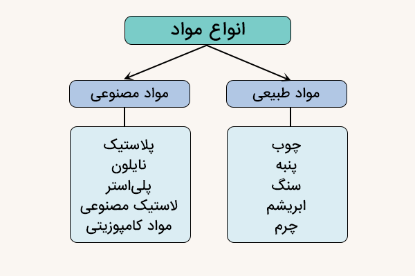 نمودار انواع مواد طبیعی و مصنوعی