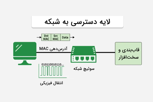 نحوه عملکرد لایه دسترسی به شبکه در مدل TCP IP در تصویر نشان داده شده است - TCP IP چیست