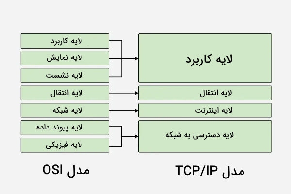 لایه‌های مدل OSI و مدل TCP IP با یکدیگر مقایسه شده‌اند - TCP IP چیست