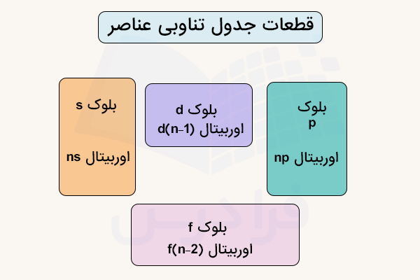 شکل قطعات جدول تناوبی عناصر