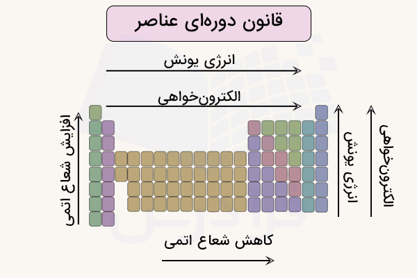 قانون دوره ای عناصر و روند تغییر خواص در جدول تناوبی