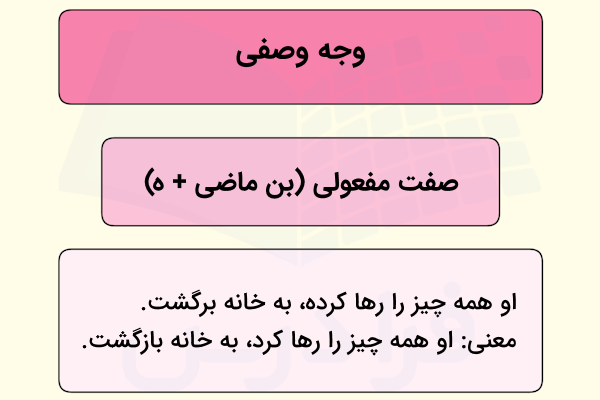 تصویر محتوایی شامل یک مستطیل صورتی با متن وجه وصفی در بالا و دو مستطیل کوچک تر شامل صفت مفعولی (بن ماضی + ه) و مثال در آخرین شکل - وجه وصفی در فارسی چیست