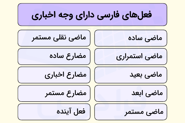 فعل های فارسی دارای وجه اخباری در دو ستون و پنج ردیف شامل ماضی ساده، ماضی استمراری، ماضی بعید، ماضی ابعد، ماضی مستمر، ماضی نقلی مستمر، ماضی ساده، مضارع ساده، مضارع اخباری، مضارع مستمر و فعل آینده.