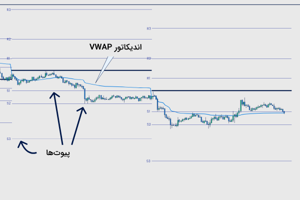 نواحی پیوت و اندیکاتور VWAP