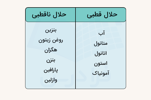 تصویر جدول مثال حلال قطبی و حلال ناقطبی
