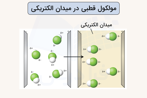 جهت گیری مولکول قطبی در میدان الکتریکی