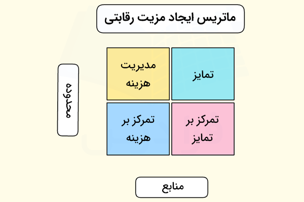 ماتریس ایجاد مزیت رقابتی شامل ۴ بخش مدیریت هزینه، تمایز، تمرکز بر هزینه و تمرکز بر تمایز و محدوده و منابع