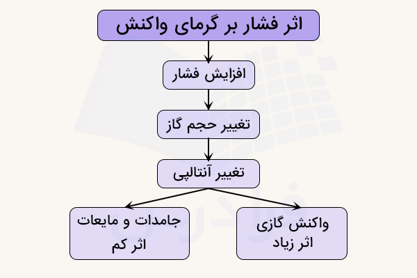 نمودار اثر افزایش فشار بر گرمای واکنش