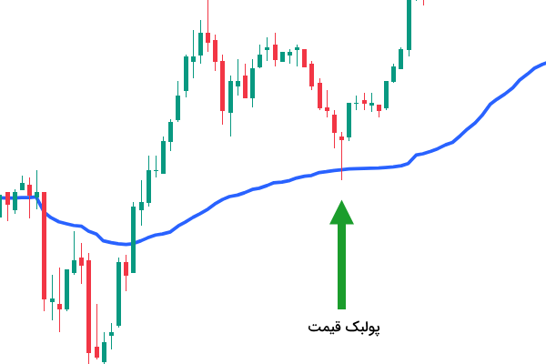 پولبک قیمت - آموزش اندیکاتور VWAP