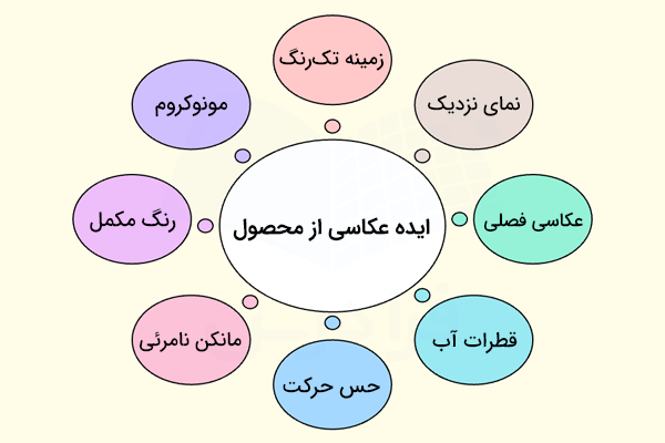 تصویر محتوایی شامل یک دایره در وسط با متن ایده عکاسی از محصول و هشت دایره شامل ایده هایی مانند نمای نزدیک، قطرات آب، عکاسی فصلی، مانکن نامرئی، حس حرکت، رنگ مکمل و ... که در اطراف آن قرار گرفته اند.