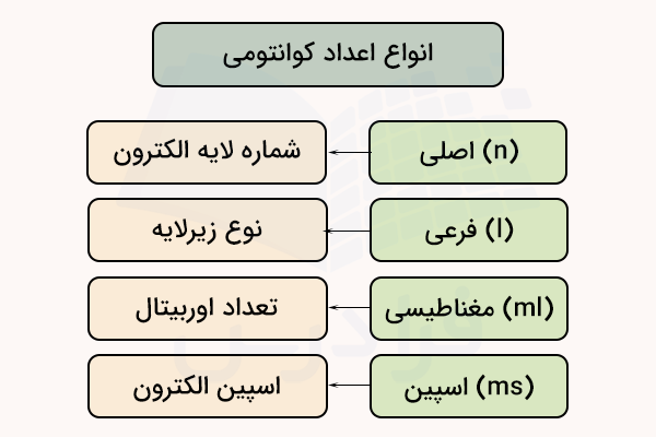 انواع اعداد کوانتومی