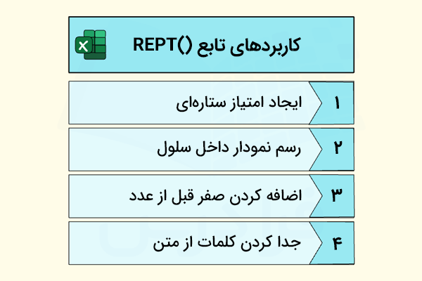 تصویر محتوایی از کاربردهای تابع REPT در اکسل به همراه لوگوی آن در یک مستطیل بزرگ در بالا و چهار مورد ایجاد امتیاز ستاره ای، رسم نمودار داخل سلول، اضافه کردن صفر قبل از عدد و جدا کردن کلمات از متن آمده است.
