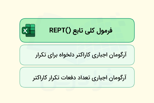 فرمول کلی تابع تکرار کاراکتر در یک مستطیل در بالا و آرگومان های آن در دو مستطیل در پایین آمده اند.
