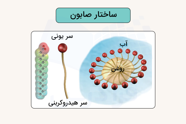 ساختار صابون