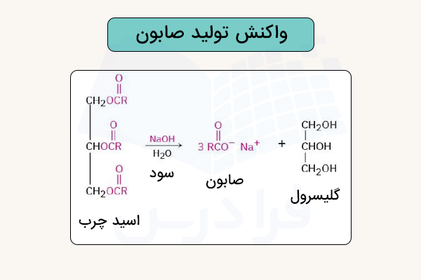 واکنش تولید صابون