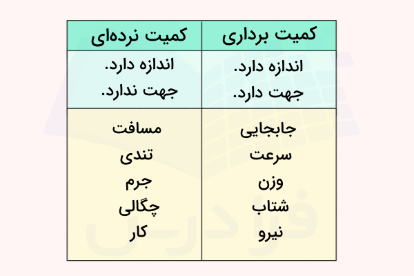 جدول مقایسه کمیت‌های برداری و نرده‌ای - نمونه سوال فیزیک دهم