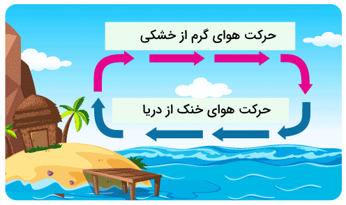 حرکت جریان هوا بین زمین و دریا