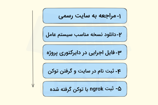 مراحل فعال‌سازی Ngrok برای راه‌اندازی سرور محلی
