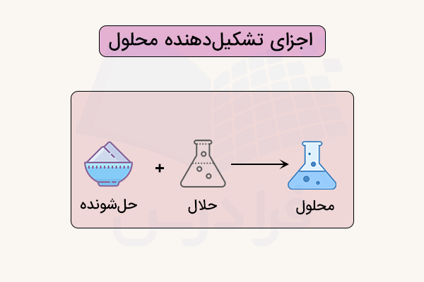 اجزای تشکیل دهنده محلول