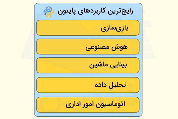 دیاگرامی برای نمایش چند مورد از رایج‌ترین کاربرد‌های پایتون