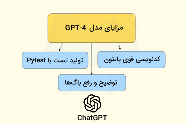 چند مورد از ویژگی‌های ChatGPT از شرکت OpenAI