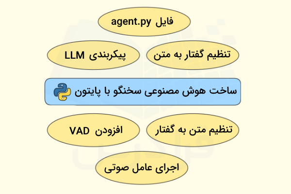 مراحل اصلی ساخت هوش مصنوعی سخنگو با پایتون
