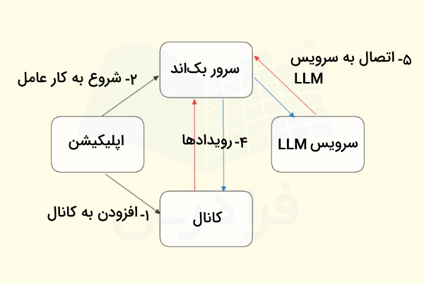 روش ساخت دستیار هوش مصنوعی با پایتون