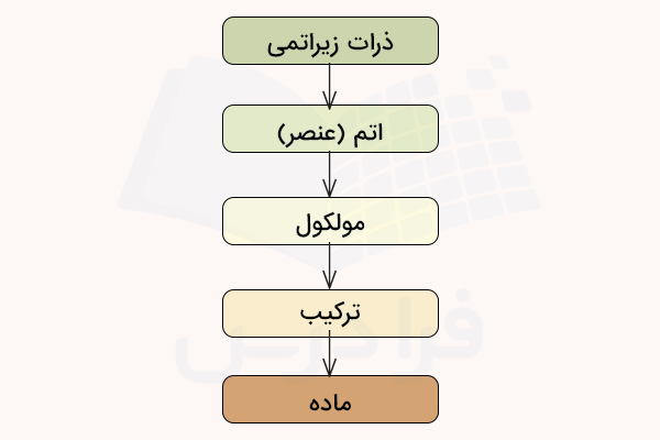 اجزای تشکیل دهنده ساختار ماده