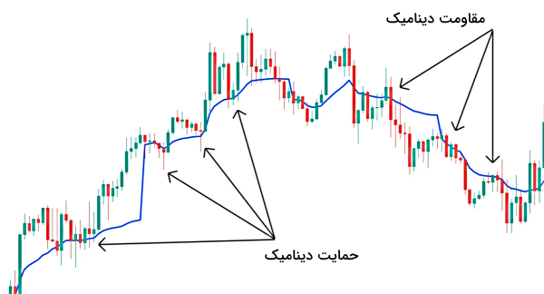 حمایت و مقاومت دینامیک