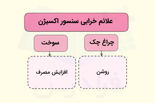 تصویری که نشانه‌های خرابی سنسور اکسیژن مانند روشن شدن چراغ چک و افزایش مصرف سوخت را بیان می‌کند. 