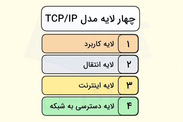 لایه‌های مختلف مدل TCP IP به ترتیب در تصویر نشان داده شده است - TCP IP چیست