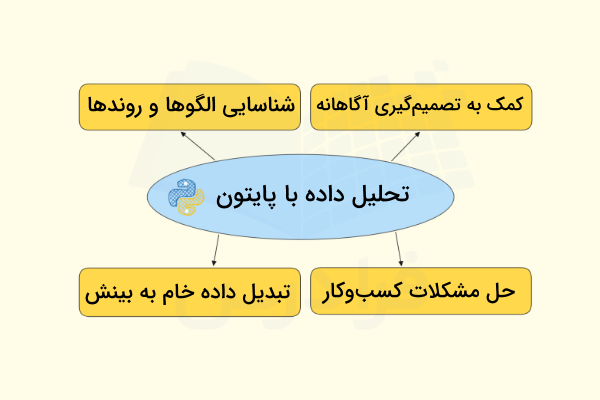 دیاگرامی برای نمایش چند مورد از مهمترین فواید تحلیل داده با پایتون