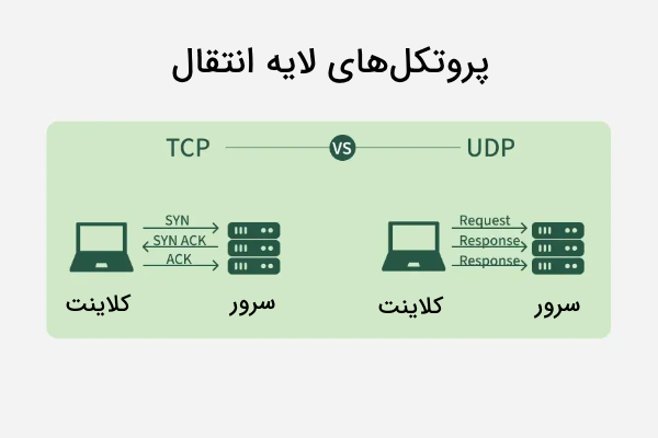 پروتکل‌های مورد استفاده در لایه انتقال مدل TCP IP و نحوه عملکرد هر کدام در تصویر نشان شده است - TCP IP چیست