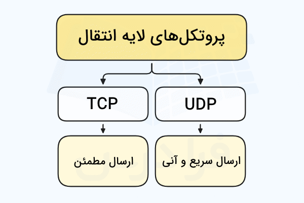 پروتکل‌های اصلی لایه انتقال در مدل TCP IP در تصویر به همراه کاربردشان نشان داده شده‌اند - TCP IP چیست