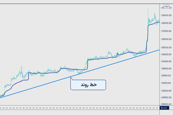 خط روند و اندیکاتور VWAP