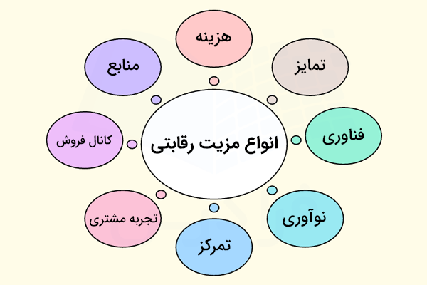 تصویر محتوایی با یک دایره بزرگ و نوشته انواع مزیت رقابتی و ۸ دایره کوچک تر شامل هزینه، تمایز، نوآوری، فناوری، تمرکز، تجربه مشتری، کانال فروش و منابع.