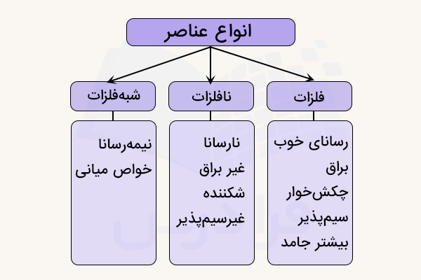 نمودار انواع عناصر در جدول تناوبی