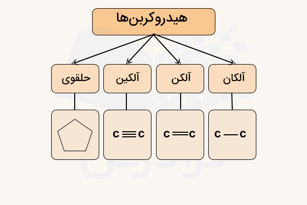 نمودار انواع ترکیبات هیدروکربن