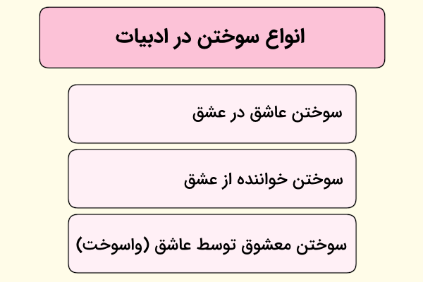 انواع فرایند سوختن در ادبیات