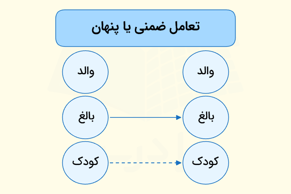اینفوگرافی در مورد تعامل پنهانی در تحلیل رفتار متقابل