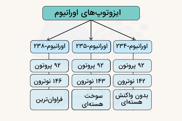 ایزوتوپ‌های اورانیوم