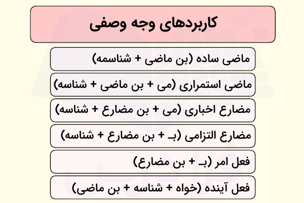 متن کاربردهای وجه وصفی در فارسی در یک مستطیل بزرگ تر آمده و زیر آن ۶ کاربرد به صورت ستونی قرار گرفته اند.