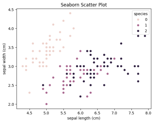 مصورسازی داده با استفاده از Seaborn