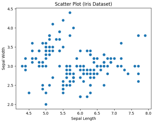 نمونهای از ساخت نمودار پراکندگی توسط کتابخانه Matplotlib