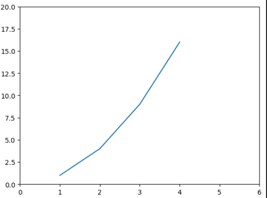 رابط ساده برای ساخت و سفارشیسازی نمودارها Pyplot یک ماژول از Matplotlib
